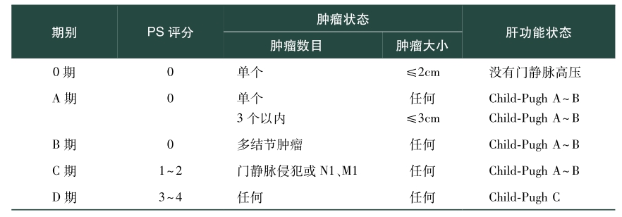 表3 巴塞罗那临床肝癌分期（2018年）
